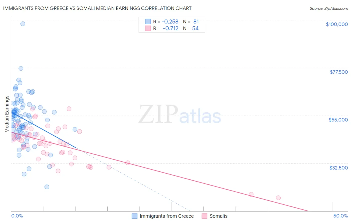 Immigrants from Greece vs Somali Median Earnings