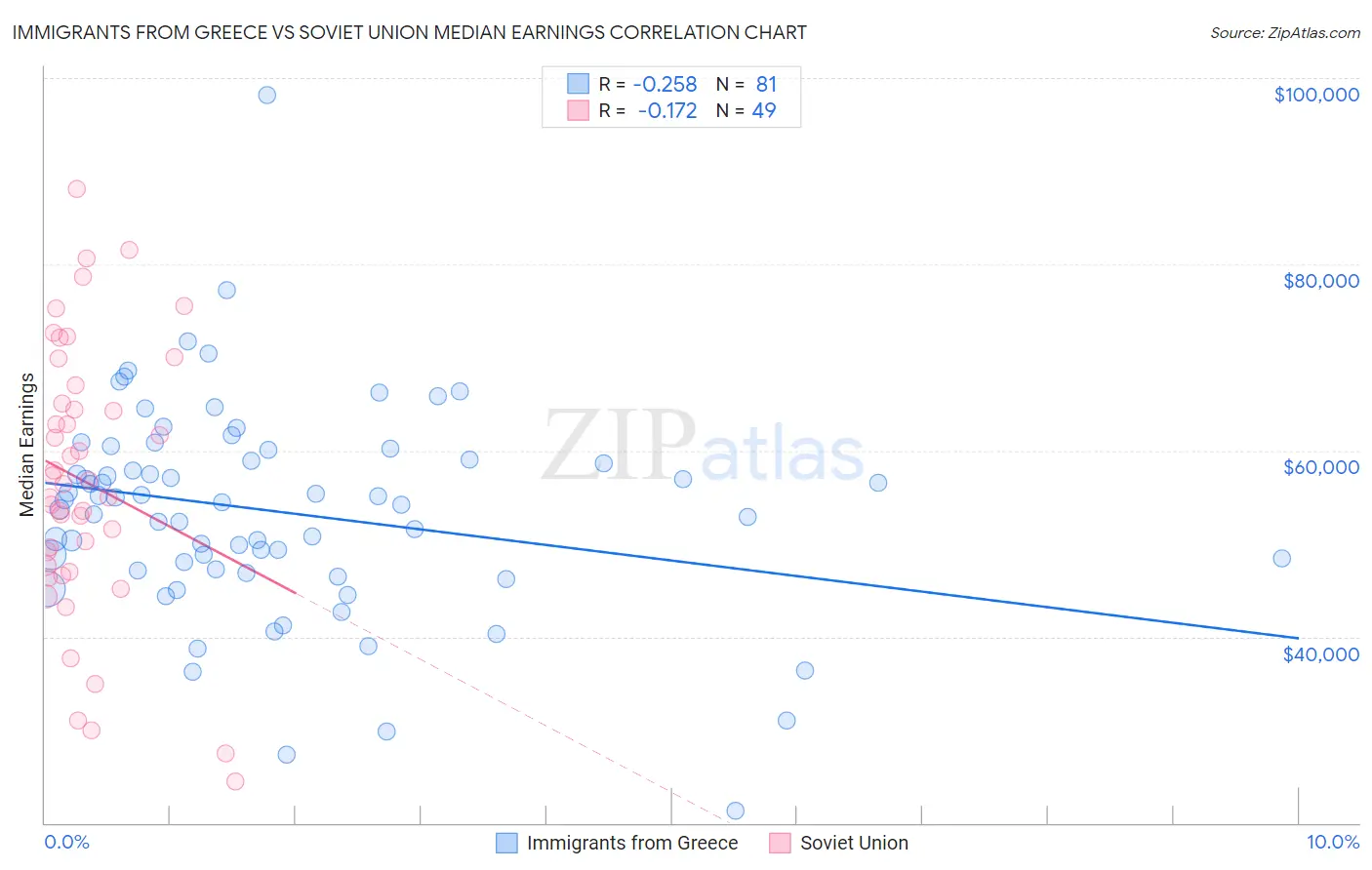 Immigrants from Greece vs Soviet Union Median Earnings