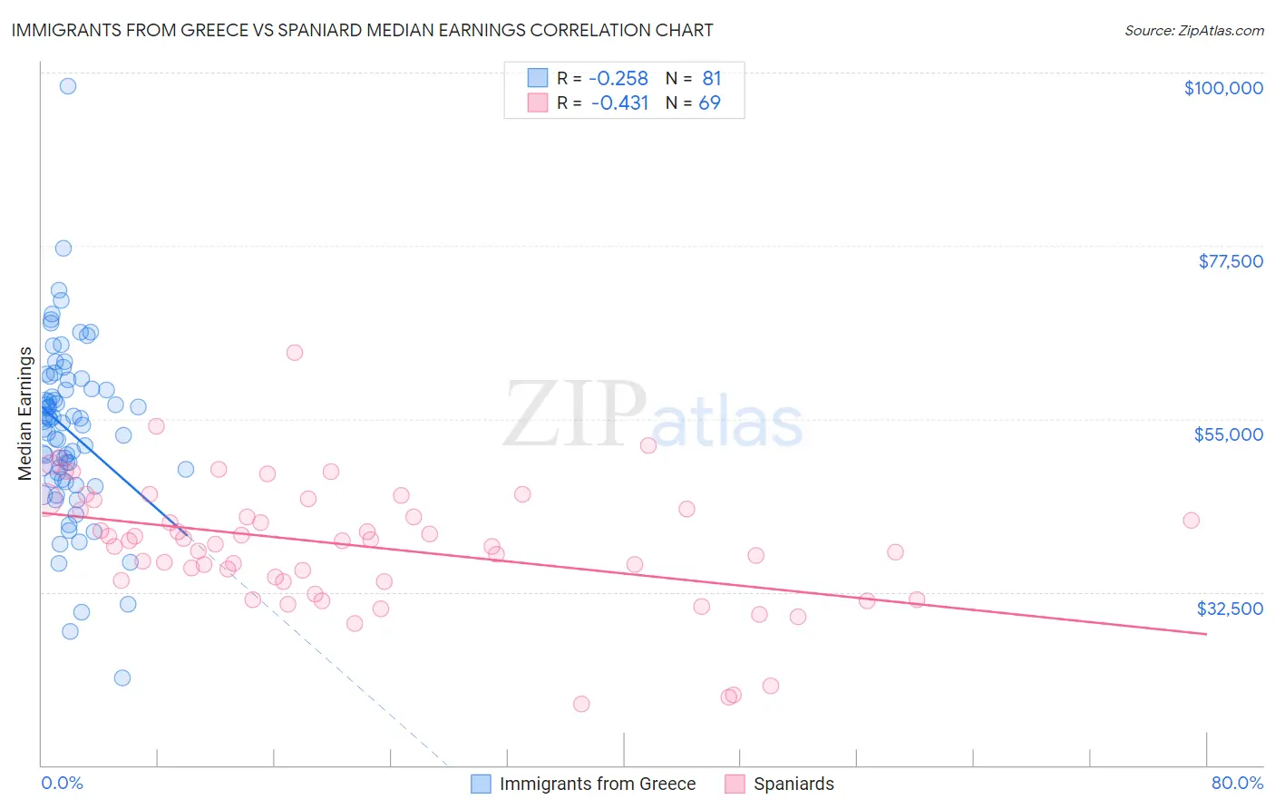 Immigrants from Greece vs Spaniard Median Earnings