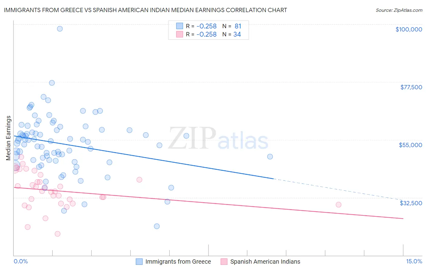 Immigrants from Greece vs Spanish American Indian Median Earnings