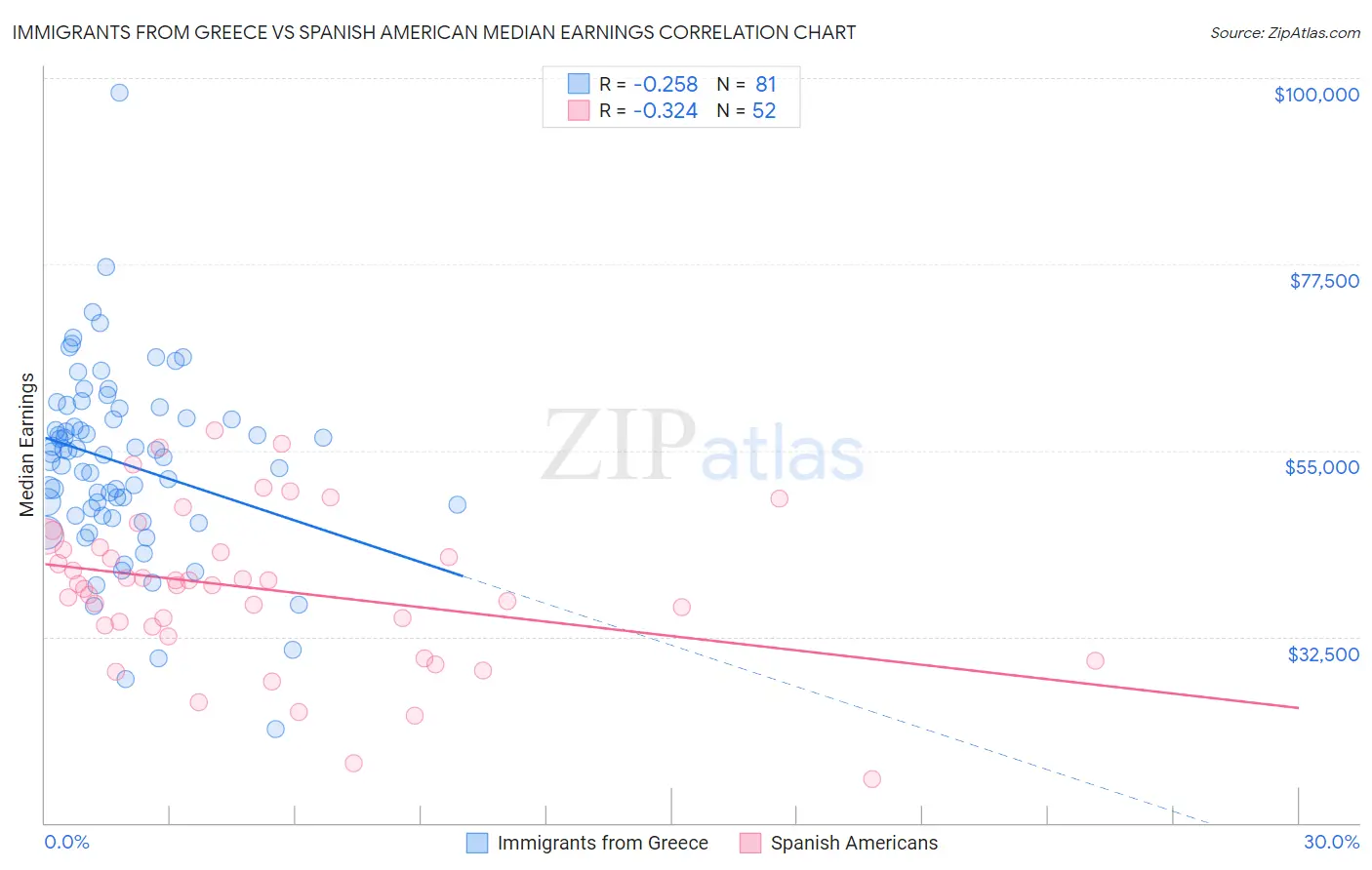 Immigrants from Greece vs Spanish American Median Earnings