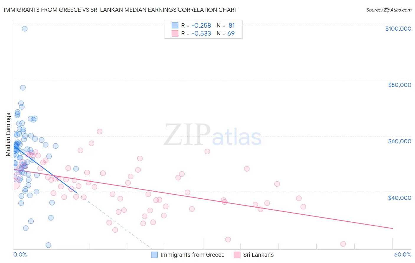 Immigrants from Greece vs Sri Lankan Median Earnings