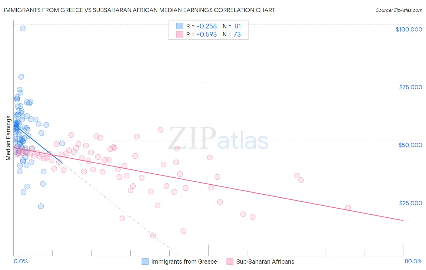 Immigrants from Greece vs Subsaharan African Median Earnings