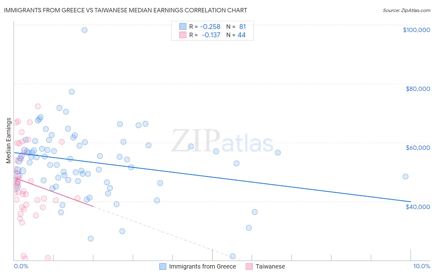 Immigrants from Greece vs Taiwanese Median Earnings