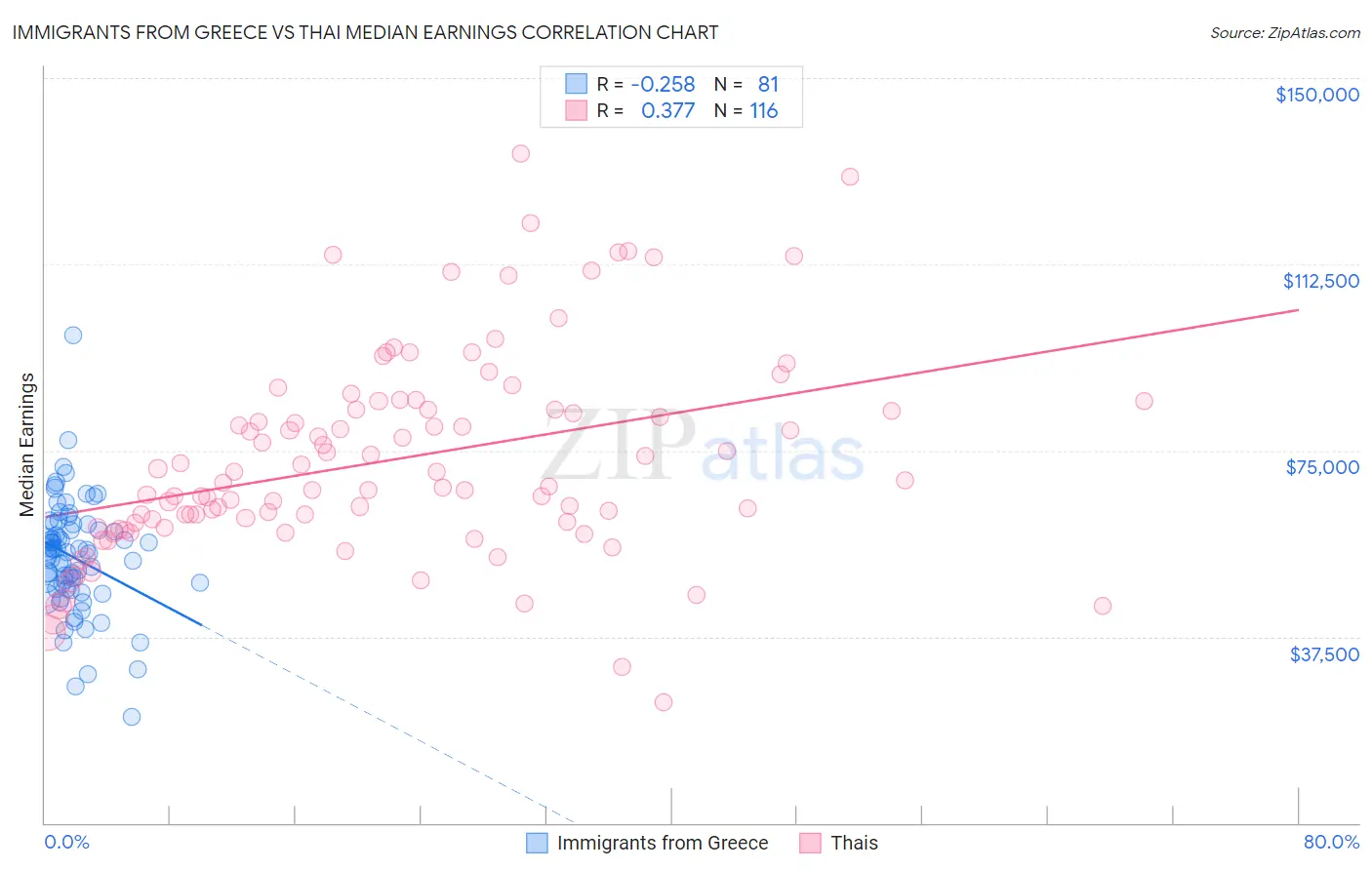 Immigrants from Greece vs Thai Median Earnings
