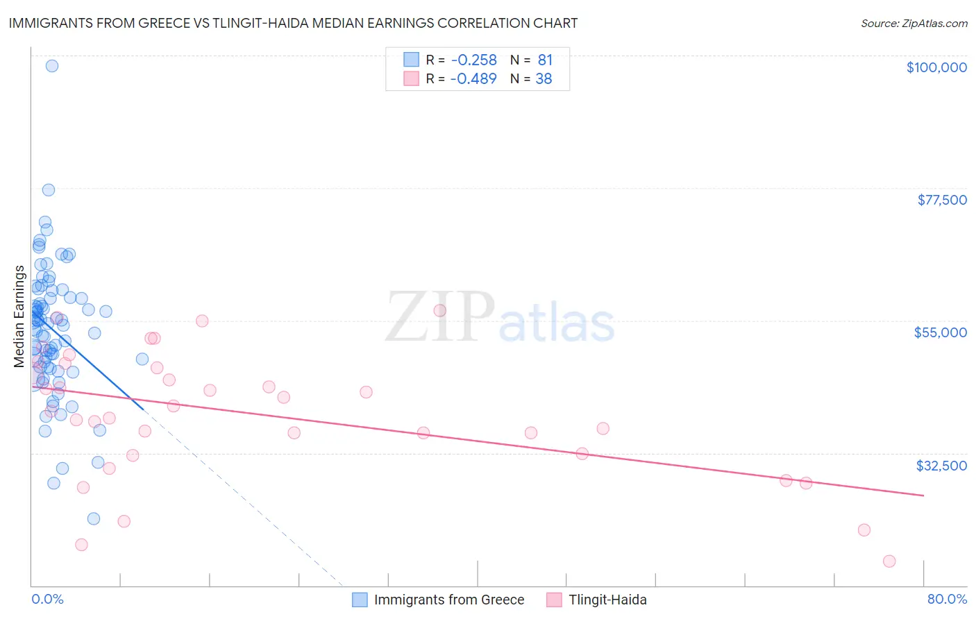 Immigrants from Greece vs Tlingit-Haida Median Earnings