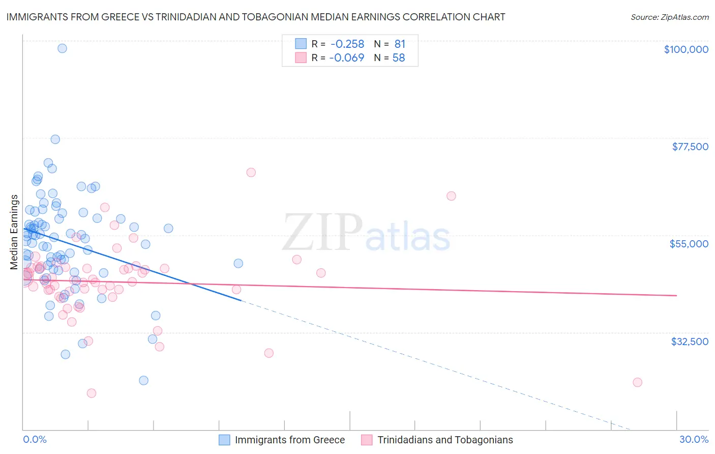 Immigrants from Greece vs Trinidadian and Tobagonian Median Earnings