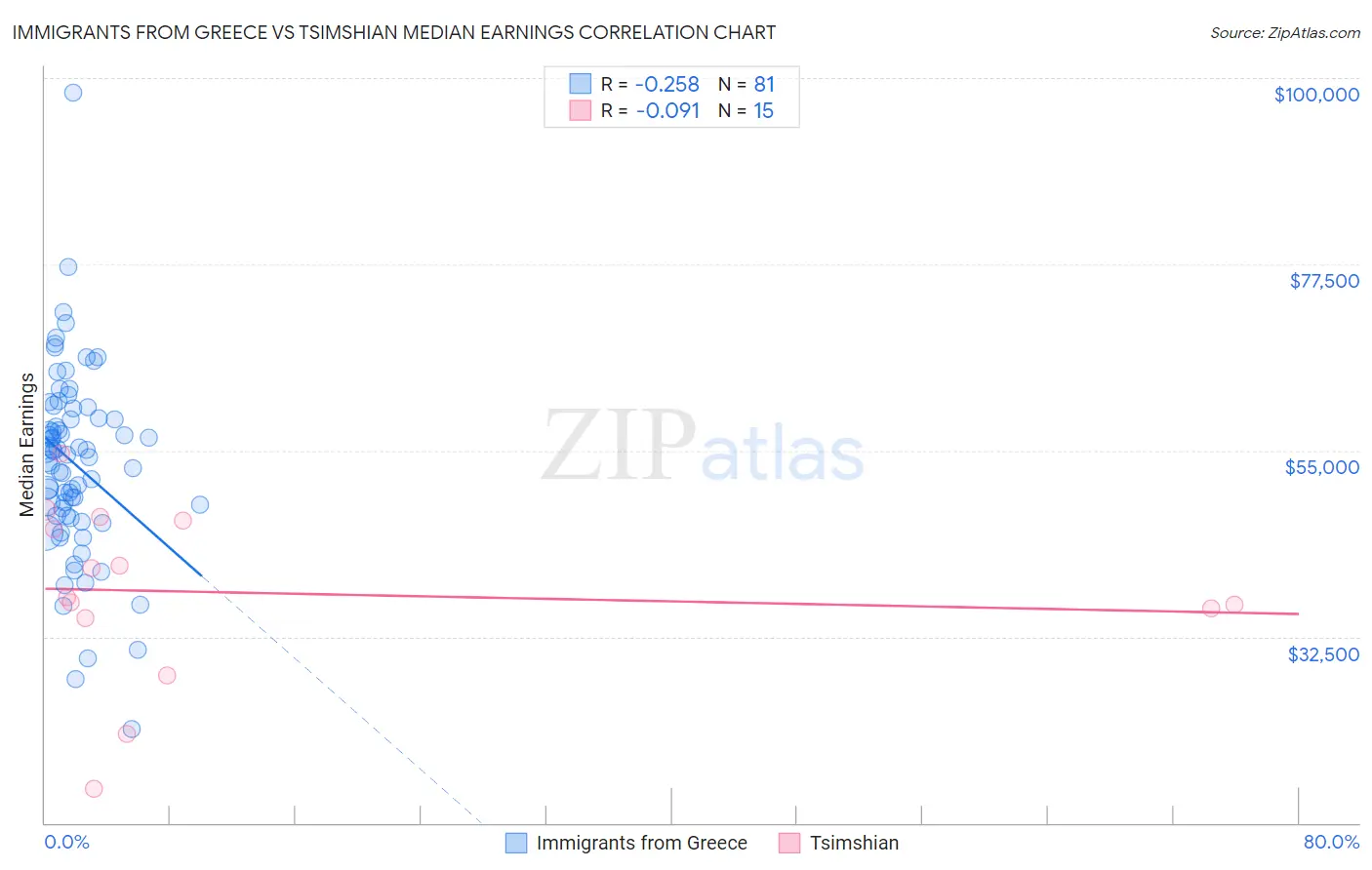 Immigrants from Greece vs Tsimshian Median Earnings