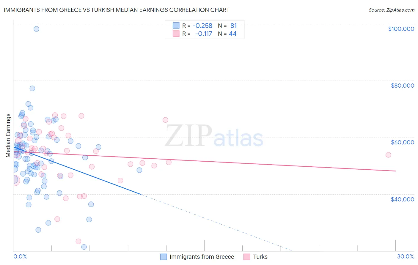 Immigrants from Greece vs Turkish Median Earnings