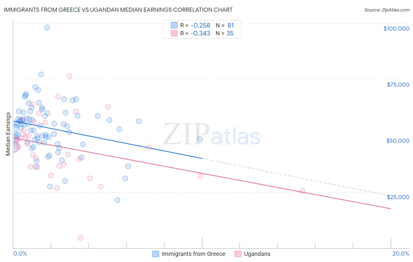 Immigrants from Greece vs Ugandan Median Earnings