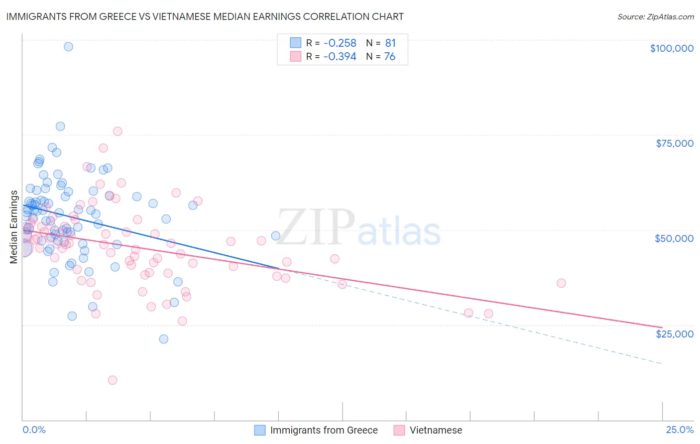 Immigrants from Greece vs Vietnamese Median Earnings