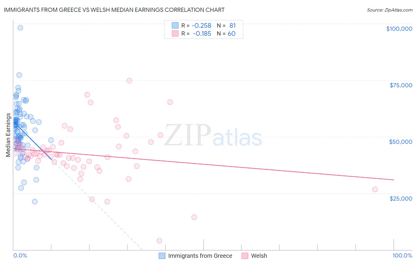 Immigrants from Greece vs Welsh Median Earnings
