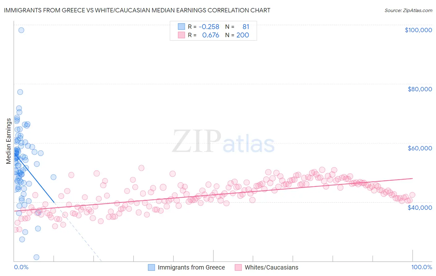 Immigrants from Greece vs White/Caucasian Median Earnings
