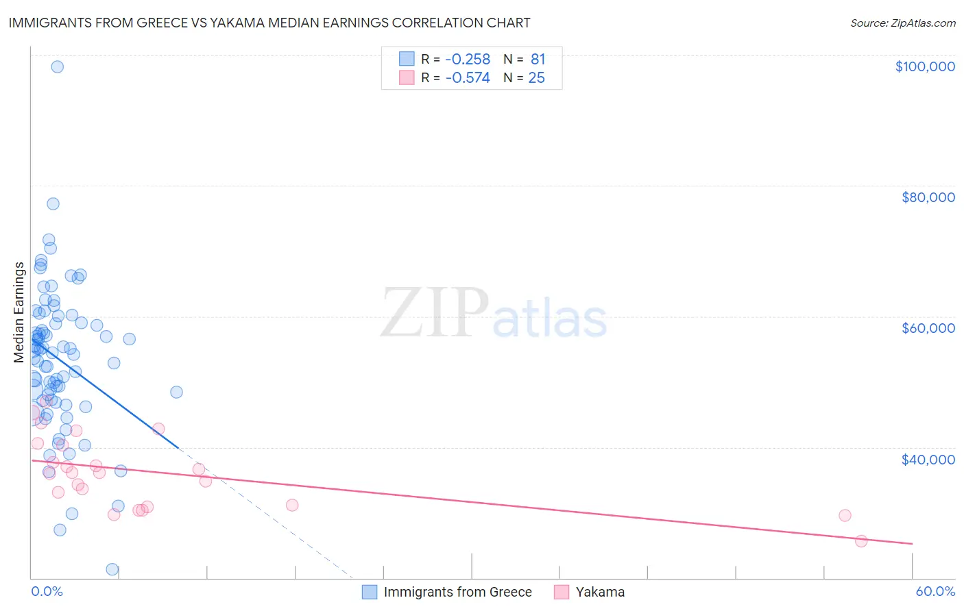 Immigrants from Greece vs Yakama Median Earnings