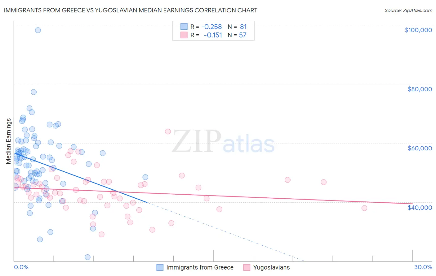 Immigrants from Greece vs Yugoslavian Median Earnings