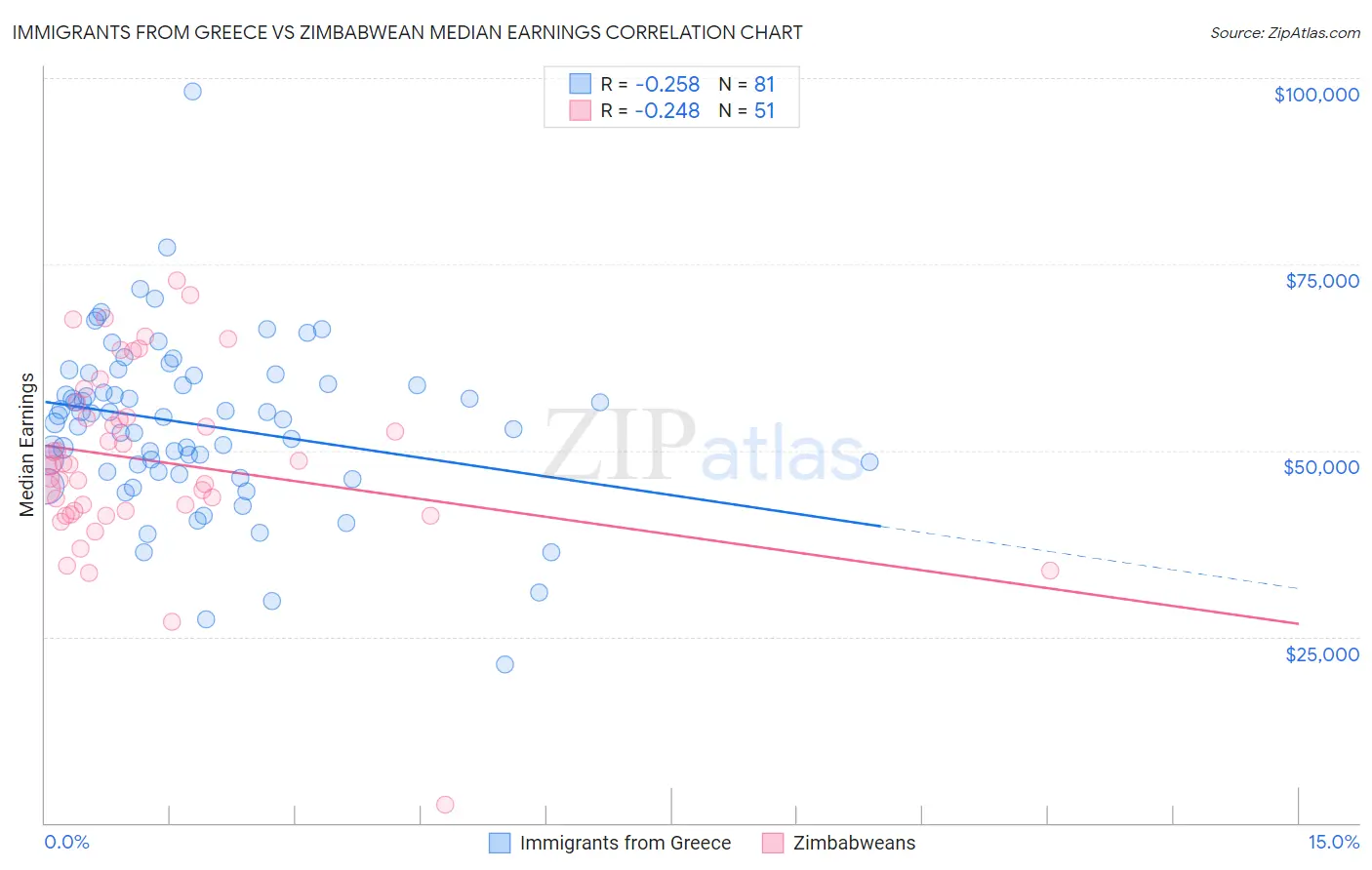 Immigrants from Greece vs Zimbabwean Median Earnings