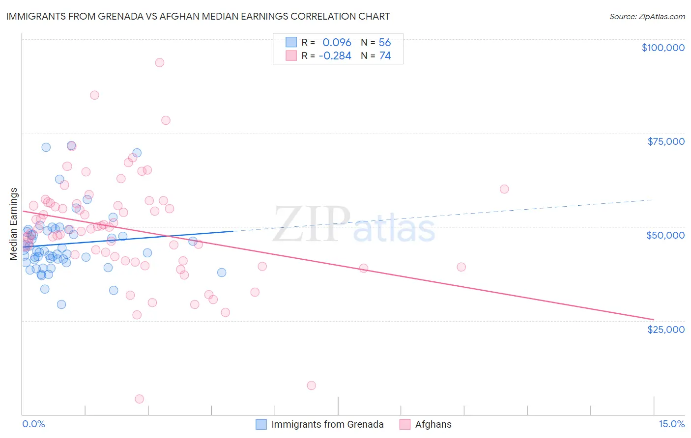 Immigrants from Grenada vs Afghan Median Earnings