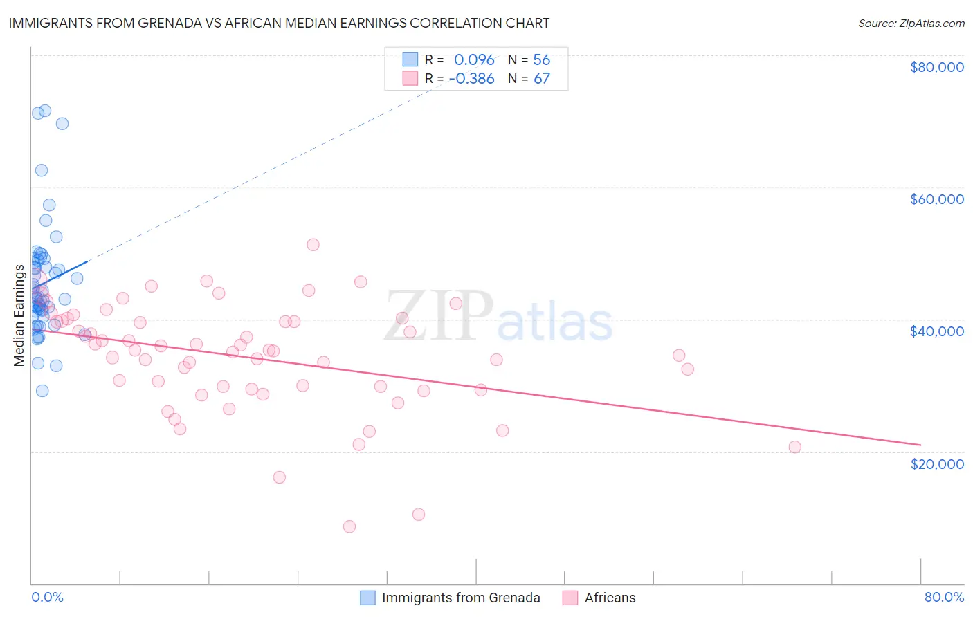 Immigrants from Grenada vs African Median Earnings