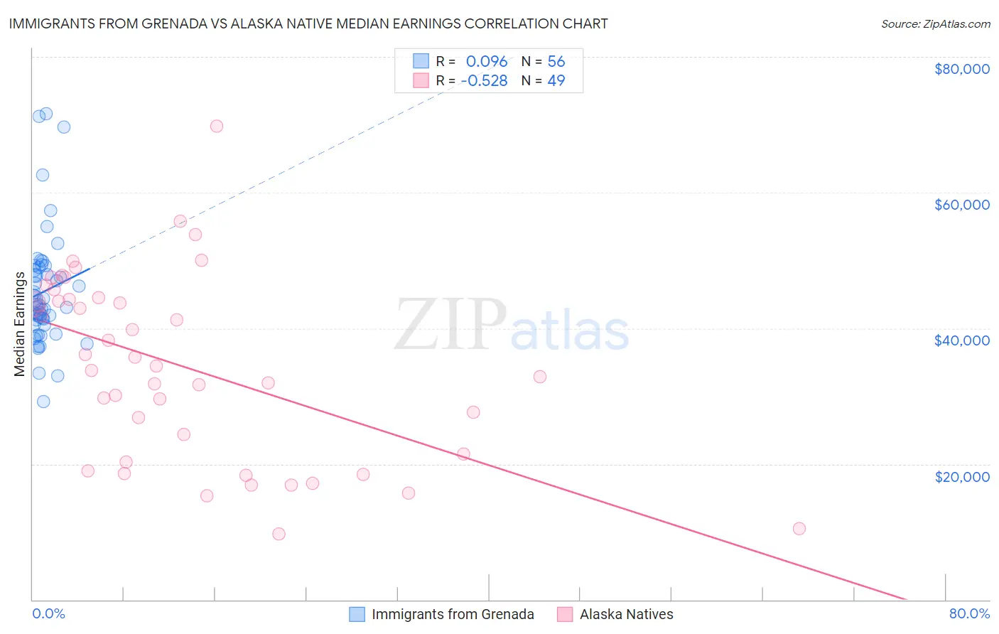 Immigrants from Grenada vs Alaska Native Median Earnings