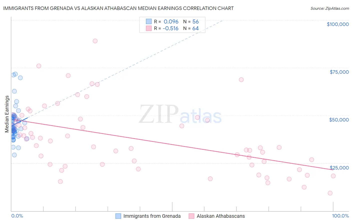 Immigrants from Grenada vs Alaskan Athabascan Median Earnings