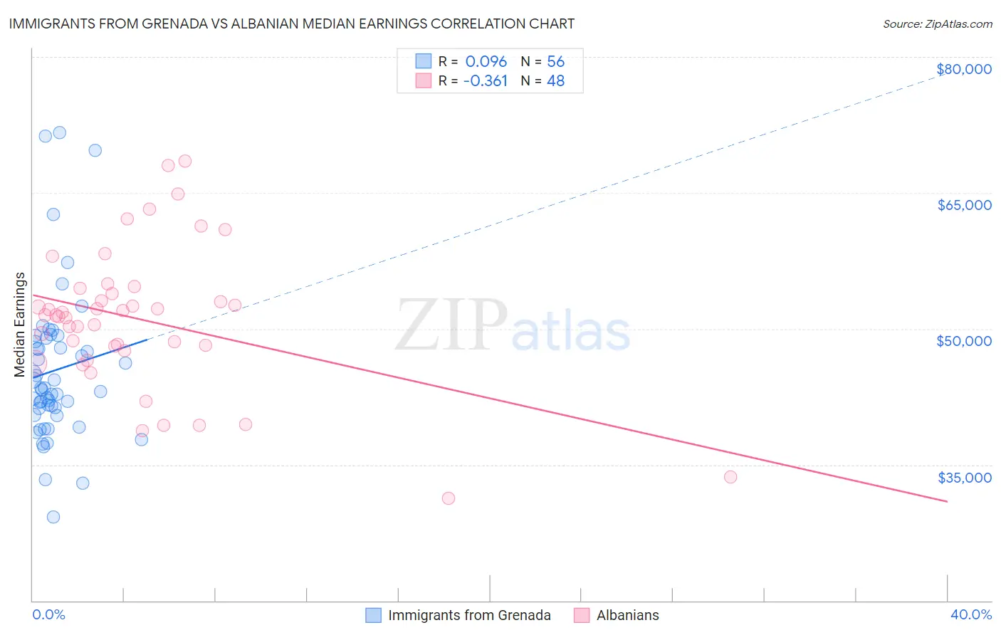 Immigrants from Grenada vs Albanian Median Earnings