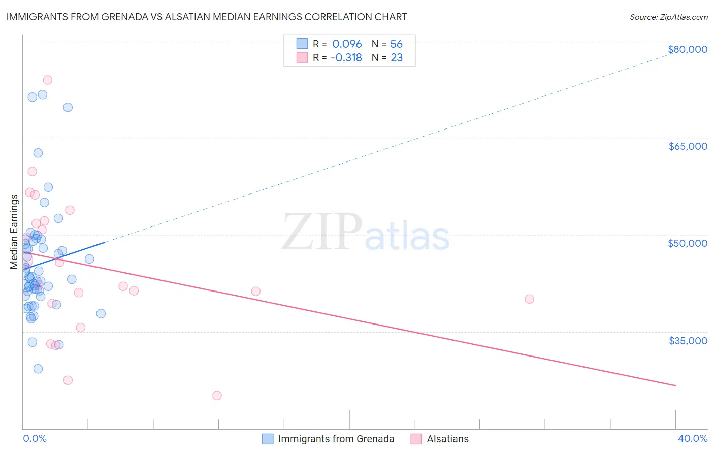 Immigrants from Grenada vs Alsatian Median Earnings