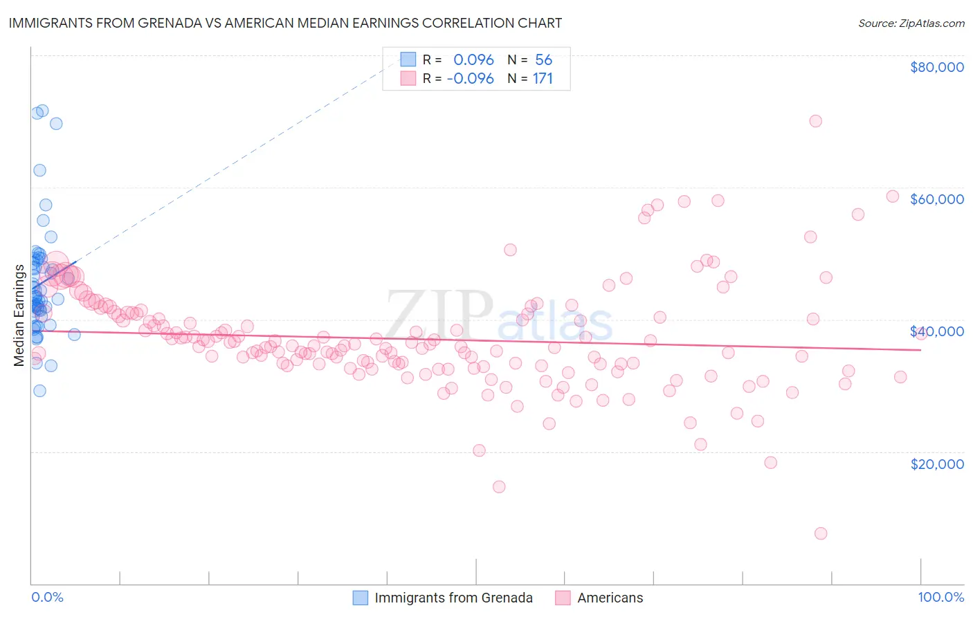 Immigrants from Grenada vs American Median Earnings