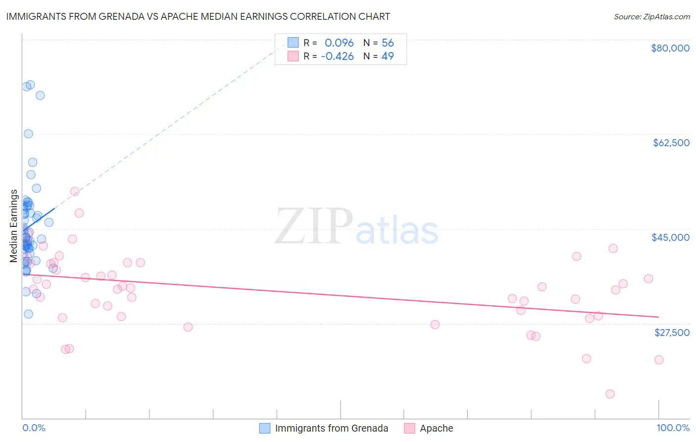 Immigrants from Grenada vs Apache Median Earnings