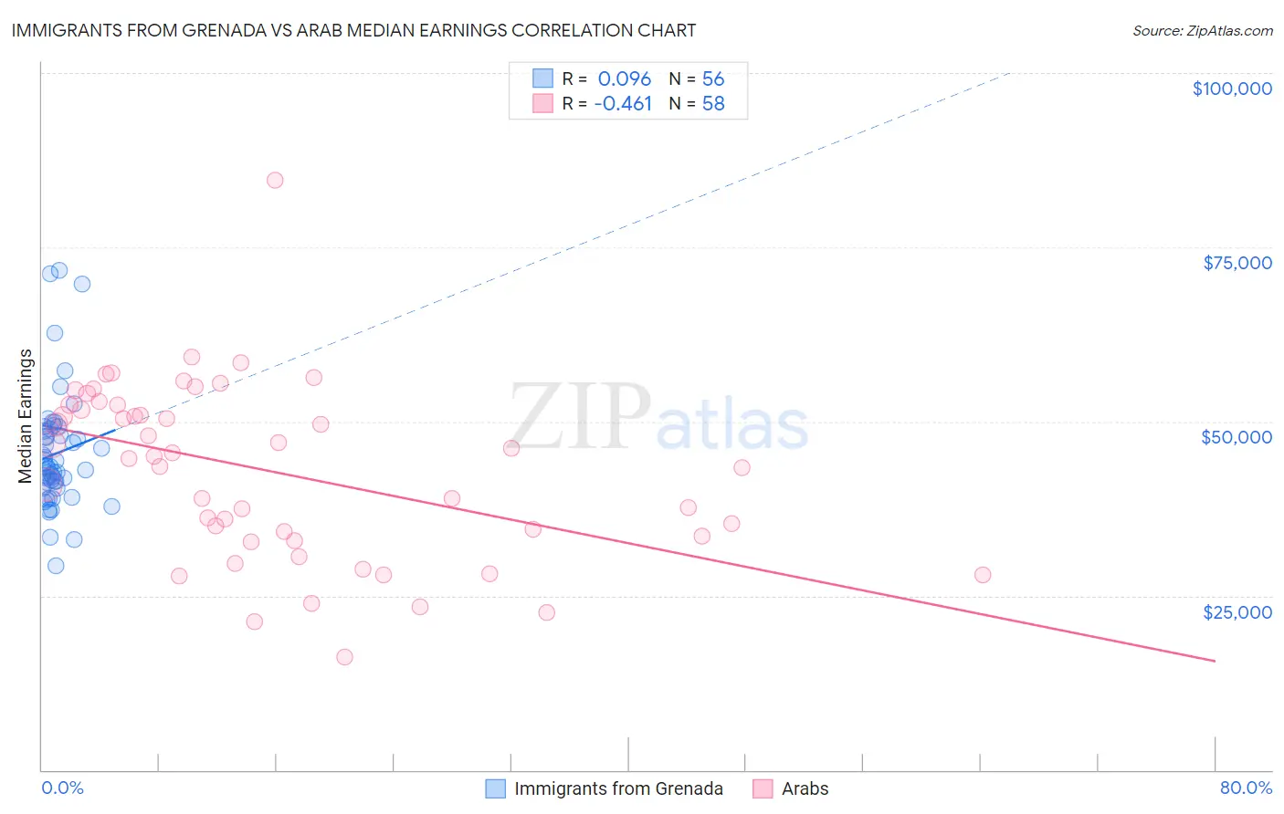 Immigrants from Grenada vs Arab Median Earnings