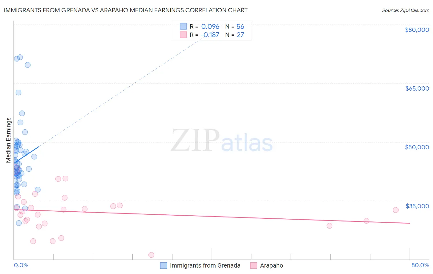 Immigrants from Grenada vs Arapaho Median Earnings