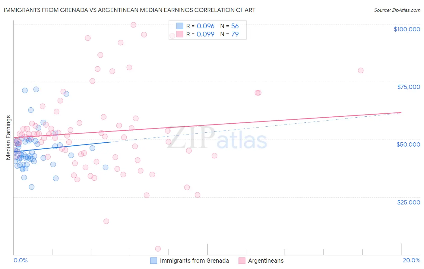 Immigrants from Grenada vs Argentinean Median Earnings