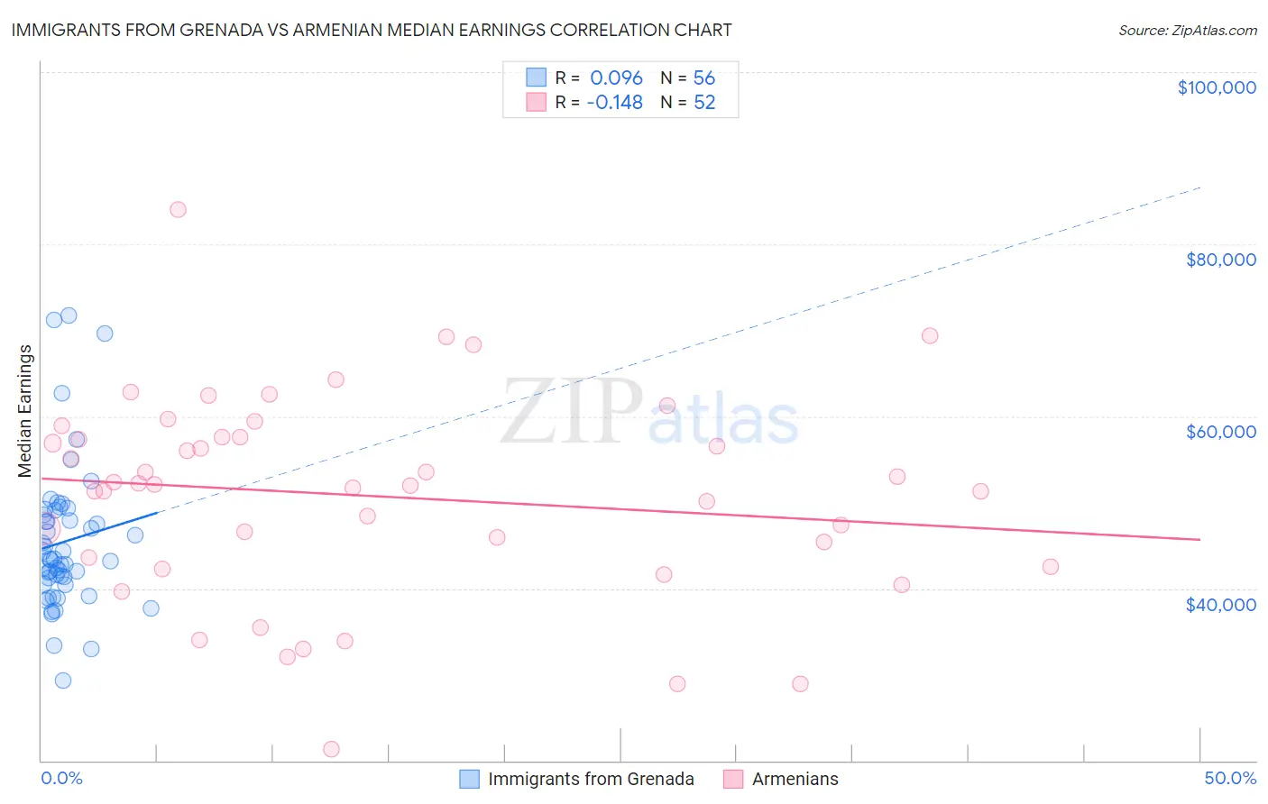 Immigrants from Grenada vs Armenian Median Earnings