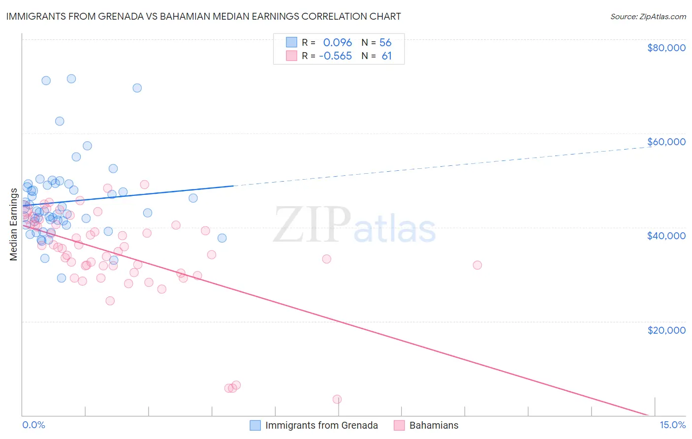 Immigrants from Grenada vs Bahamian Median Earnings