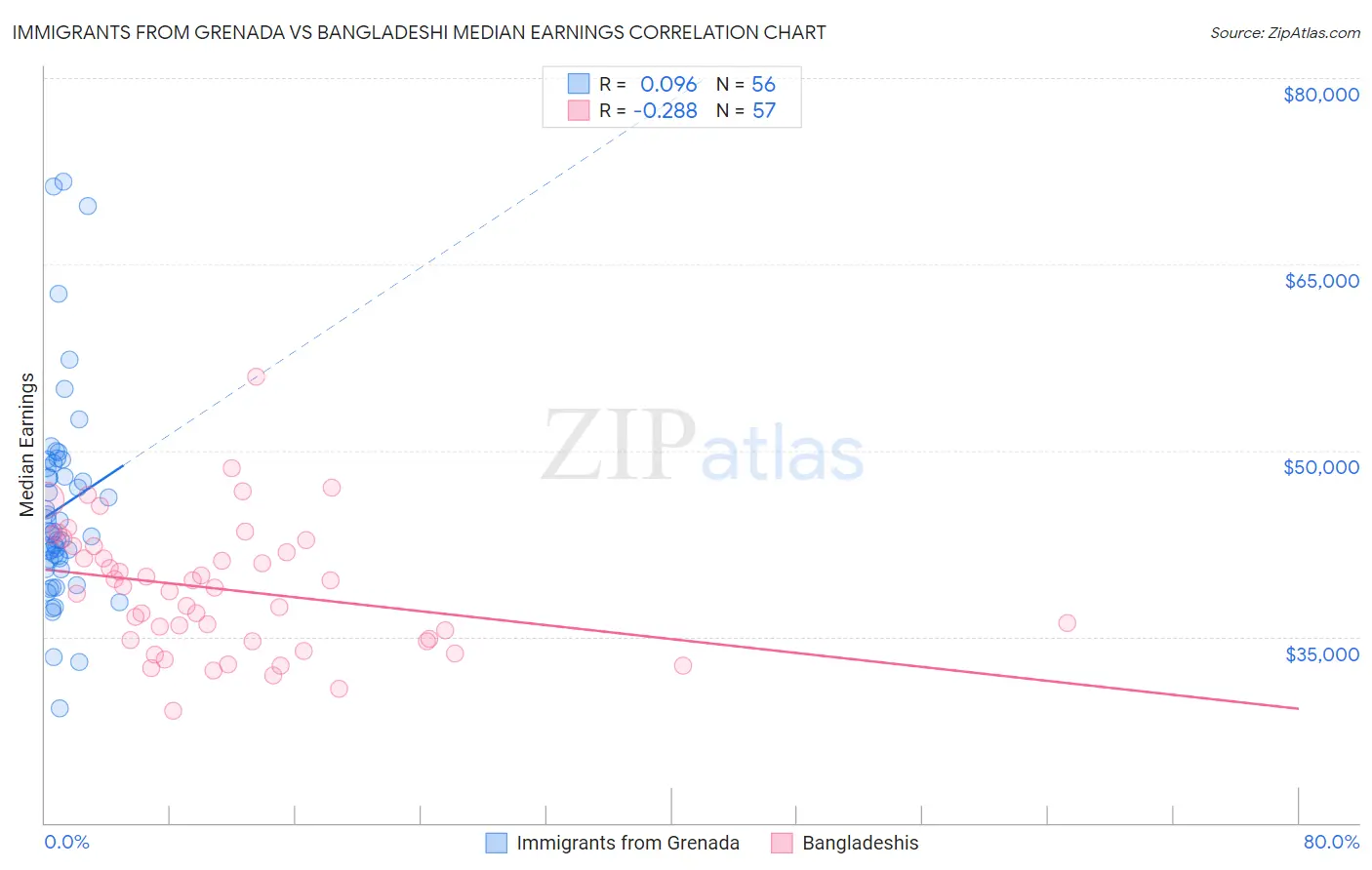 Immigrants from Grenada vs Bangladeshi Median Earnings