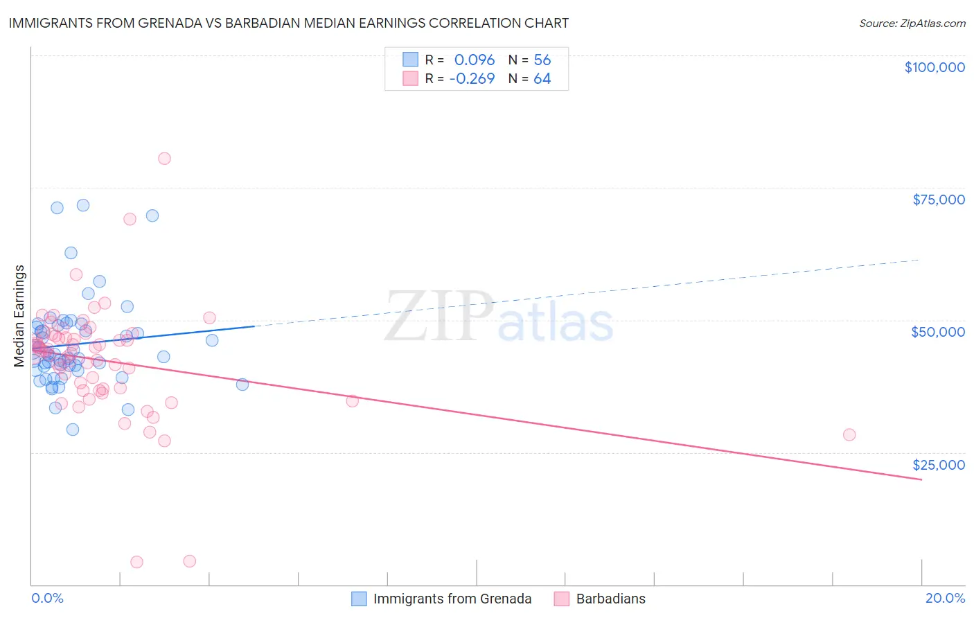 Immigrants from Grenada vs Barbadian Median Earnings