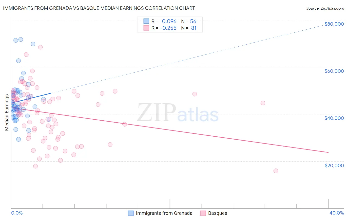 Immigrants from Grenada vs Basque Median Earnings