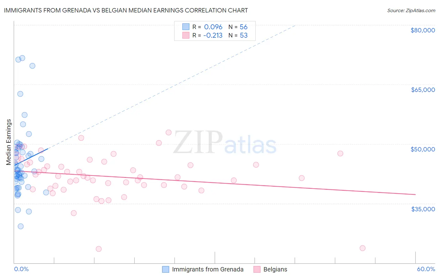 Immigrants from Grenada vs Belgian Median Earnings