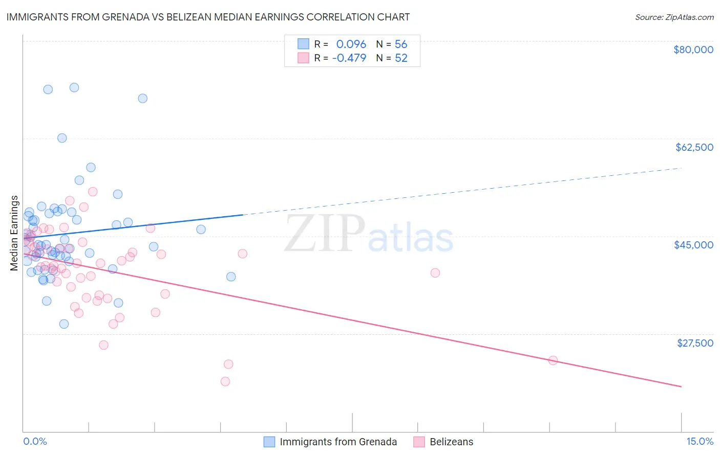 Immigrants from Grenada vs Belizean Median Earnings