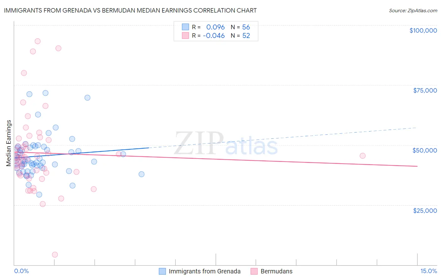 Immigrants from Grenada vs Bermudan Median Earnings