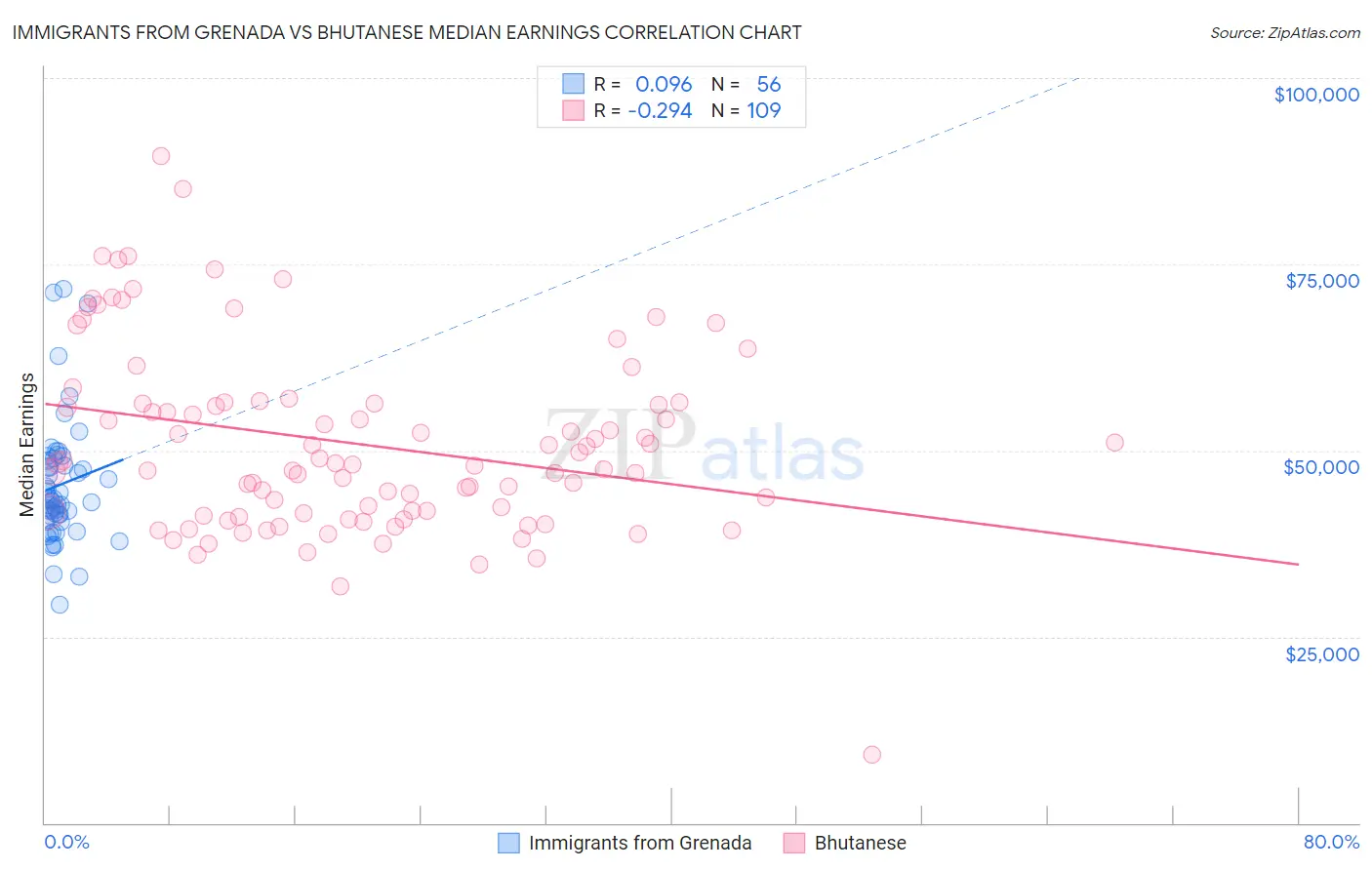 Immigrants from Grenada vs Bhutanese Median Earnings
