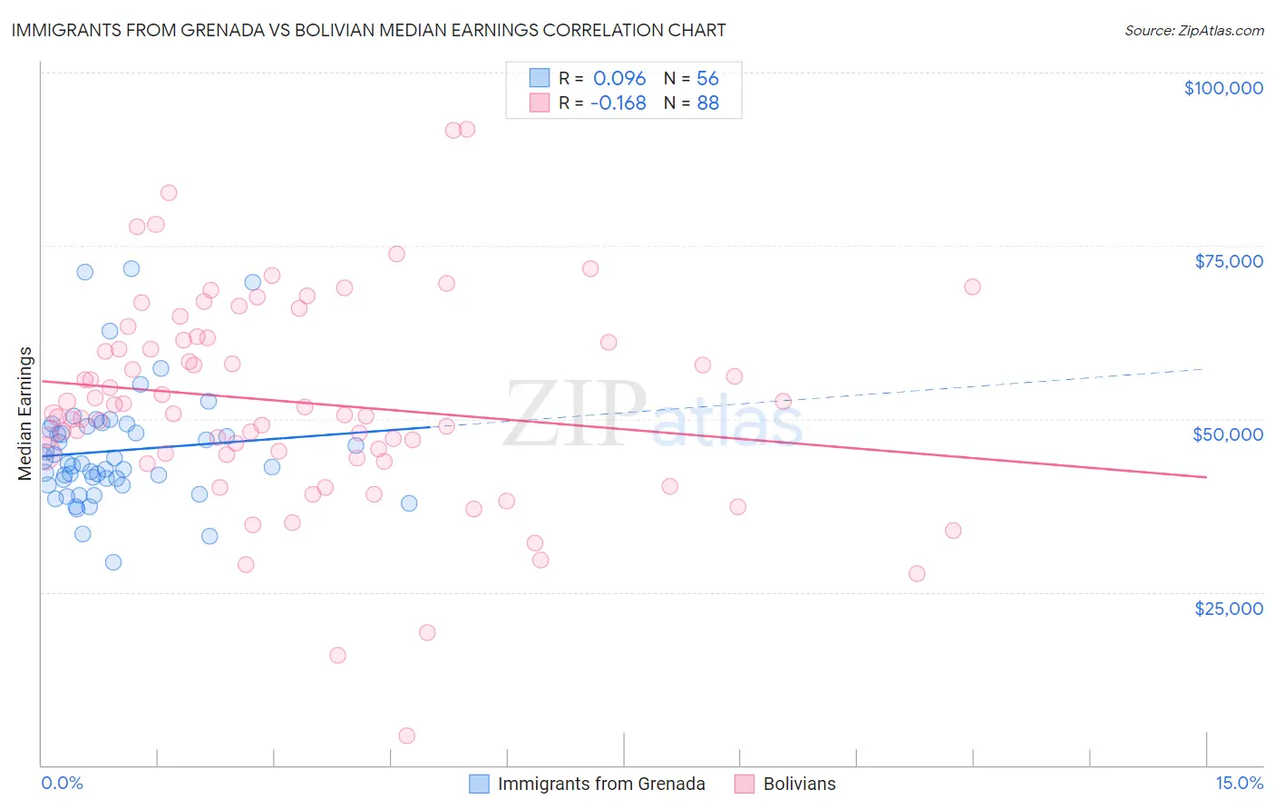 Immigrants from Grenada vs Bolivian Median Earnings