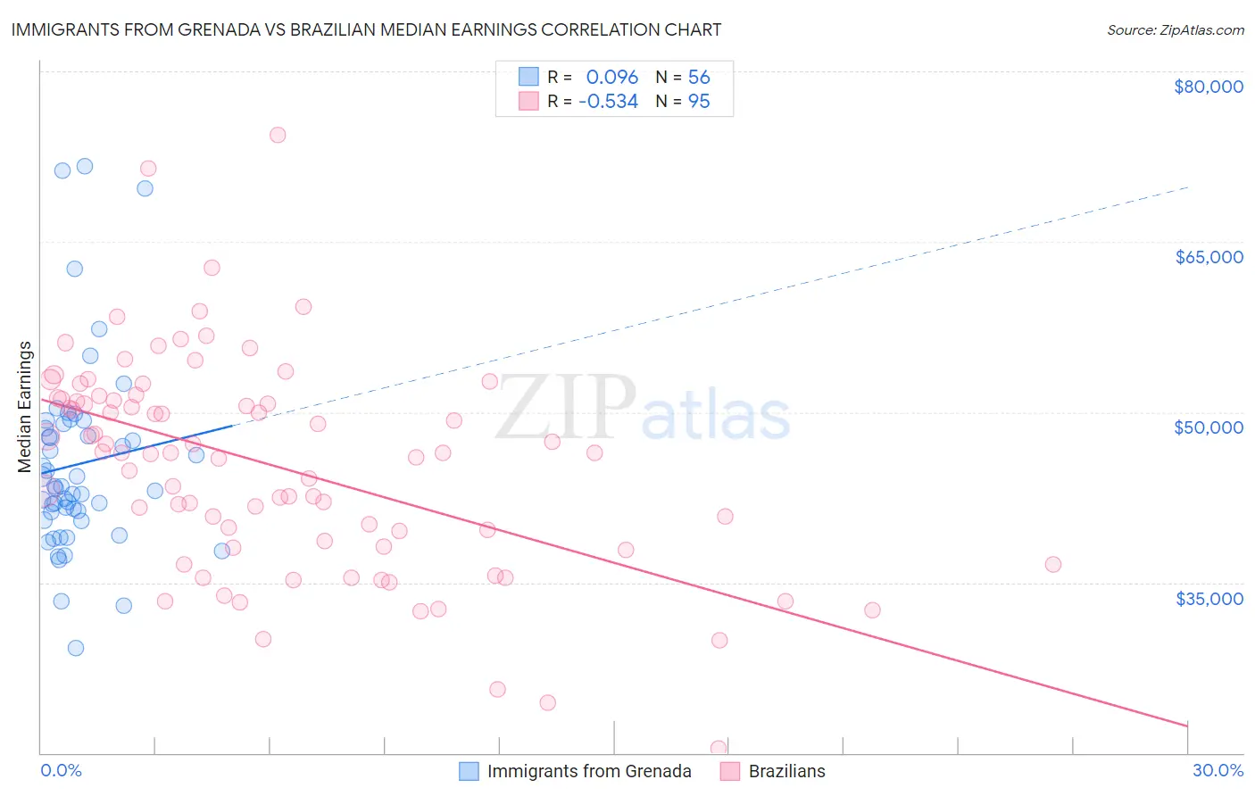 Immigrants from Grenada vs Brazilian Median Earnings