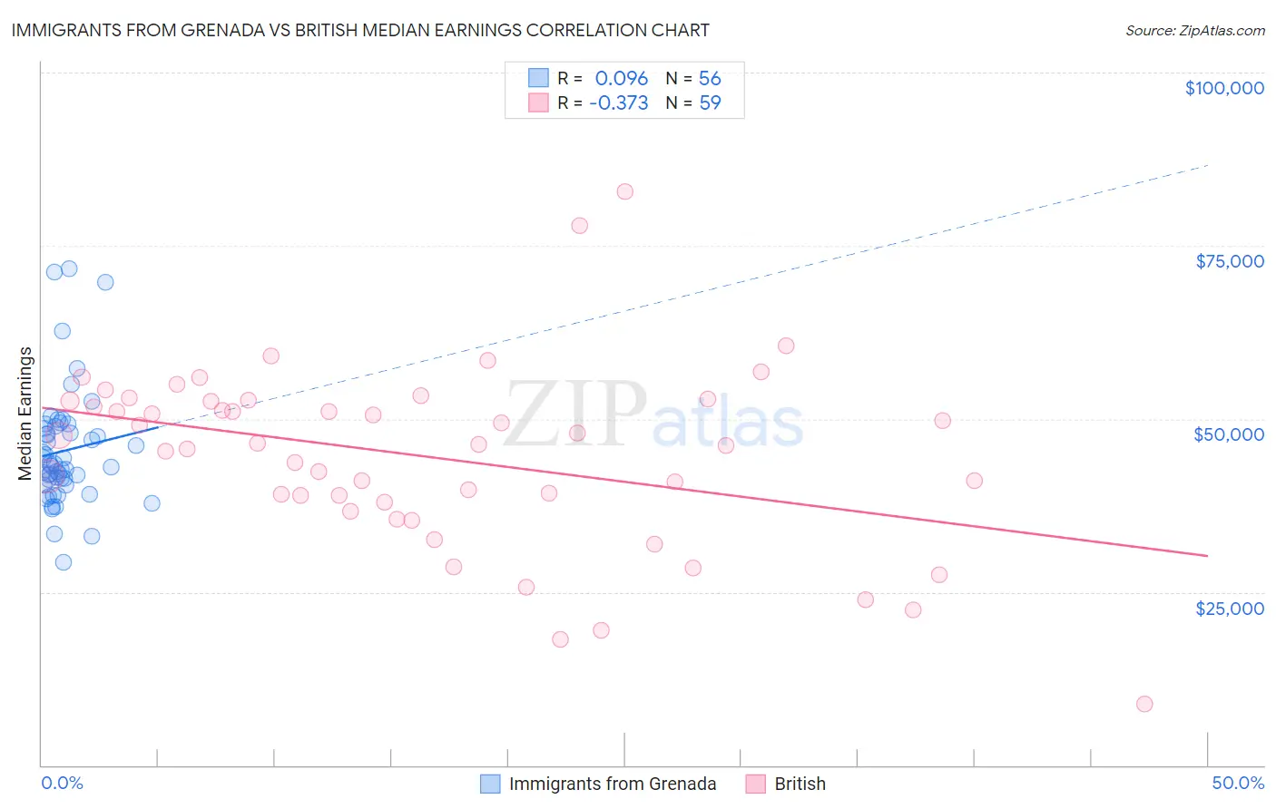 Immigrants from Grenada vs British Median Earnings