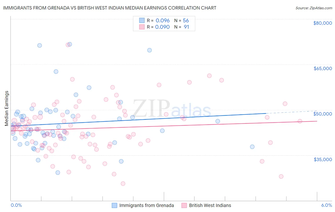 Immigrants from Grenada vs British West Indian Median Earnings