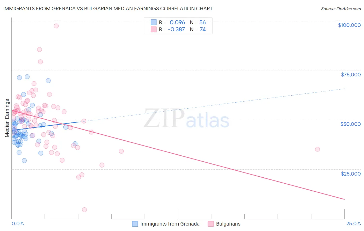 Immigrants from Grenada vs Bulgarian Median Earnings
