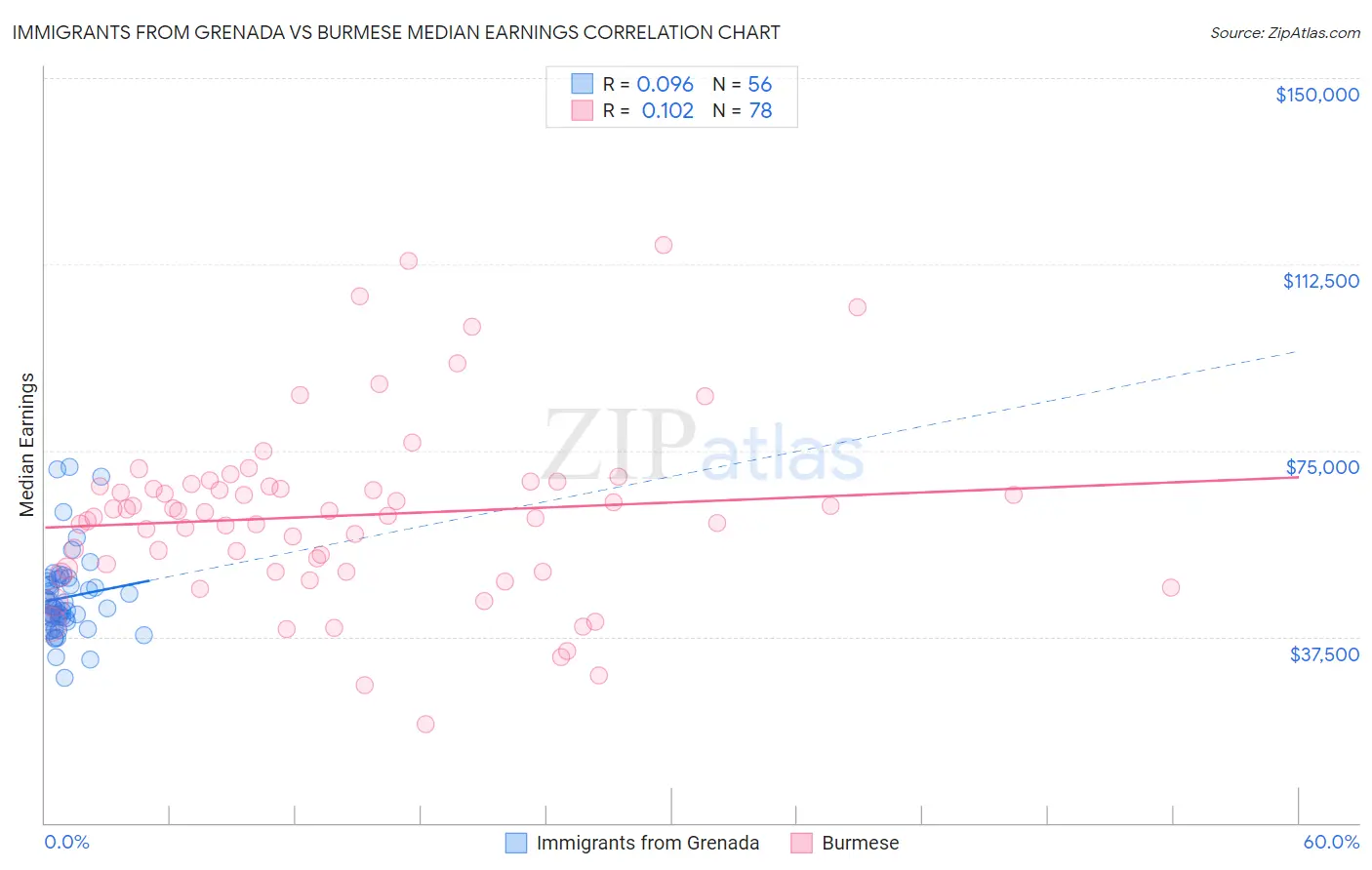 Immigrants from Grenada vs Burmese Median Earnings