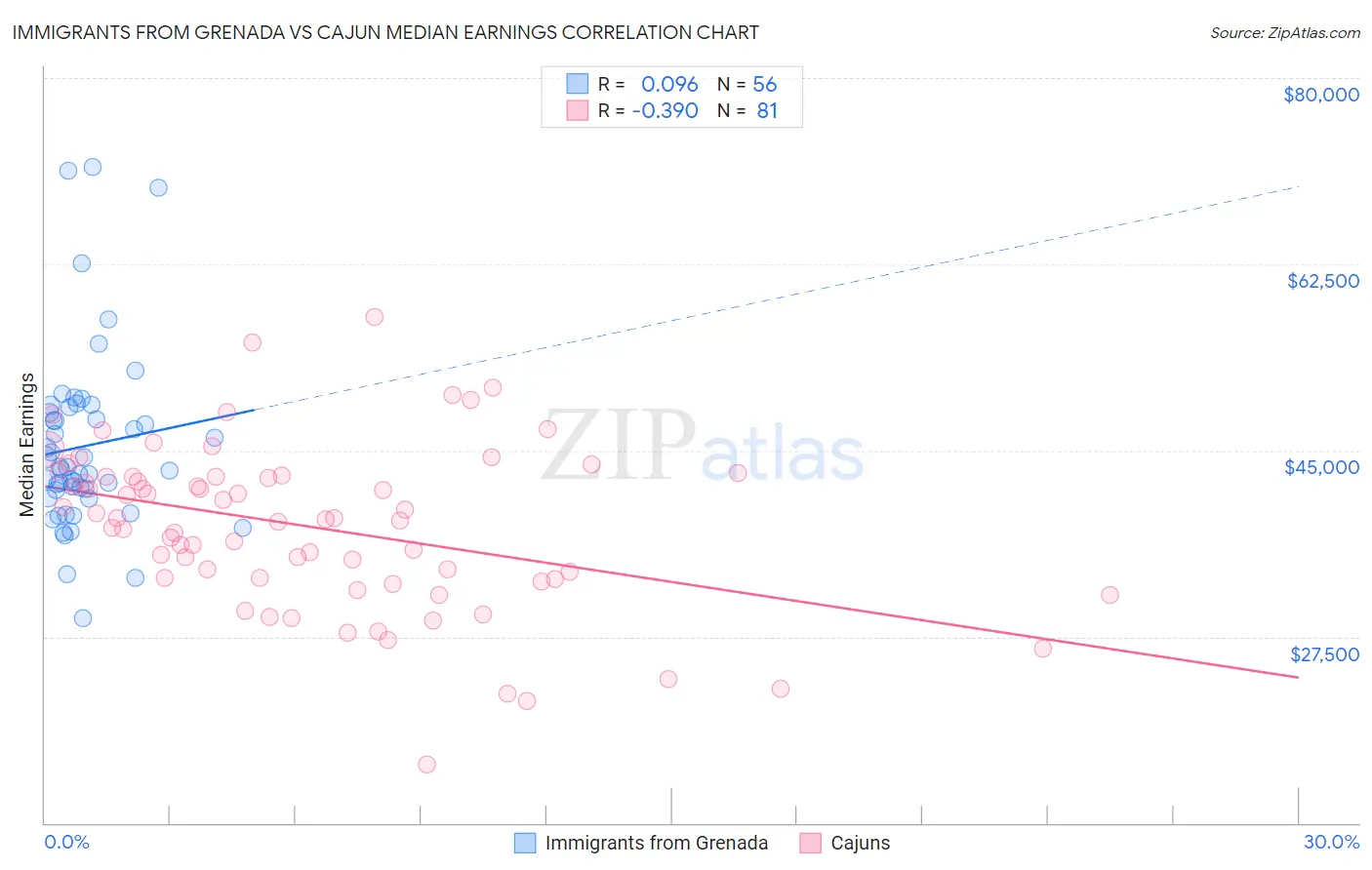 Immigrants from Grenada vs Cajun Median Earnings