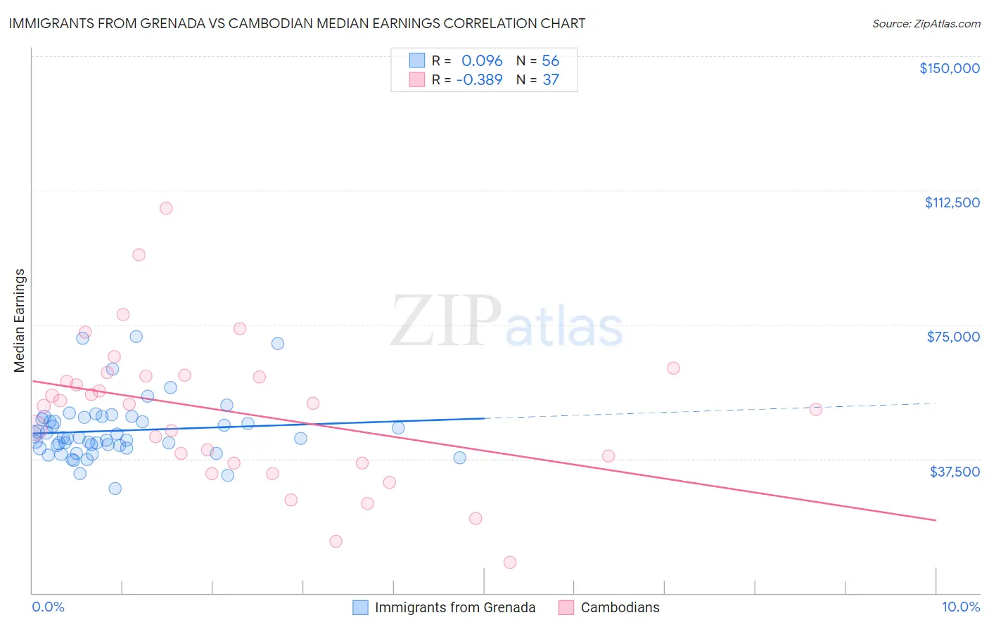 Immigrants from Grenada vs Cambodian Median Earnings