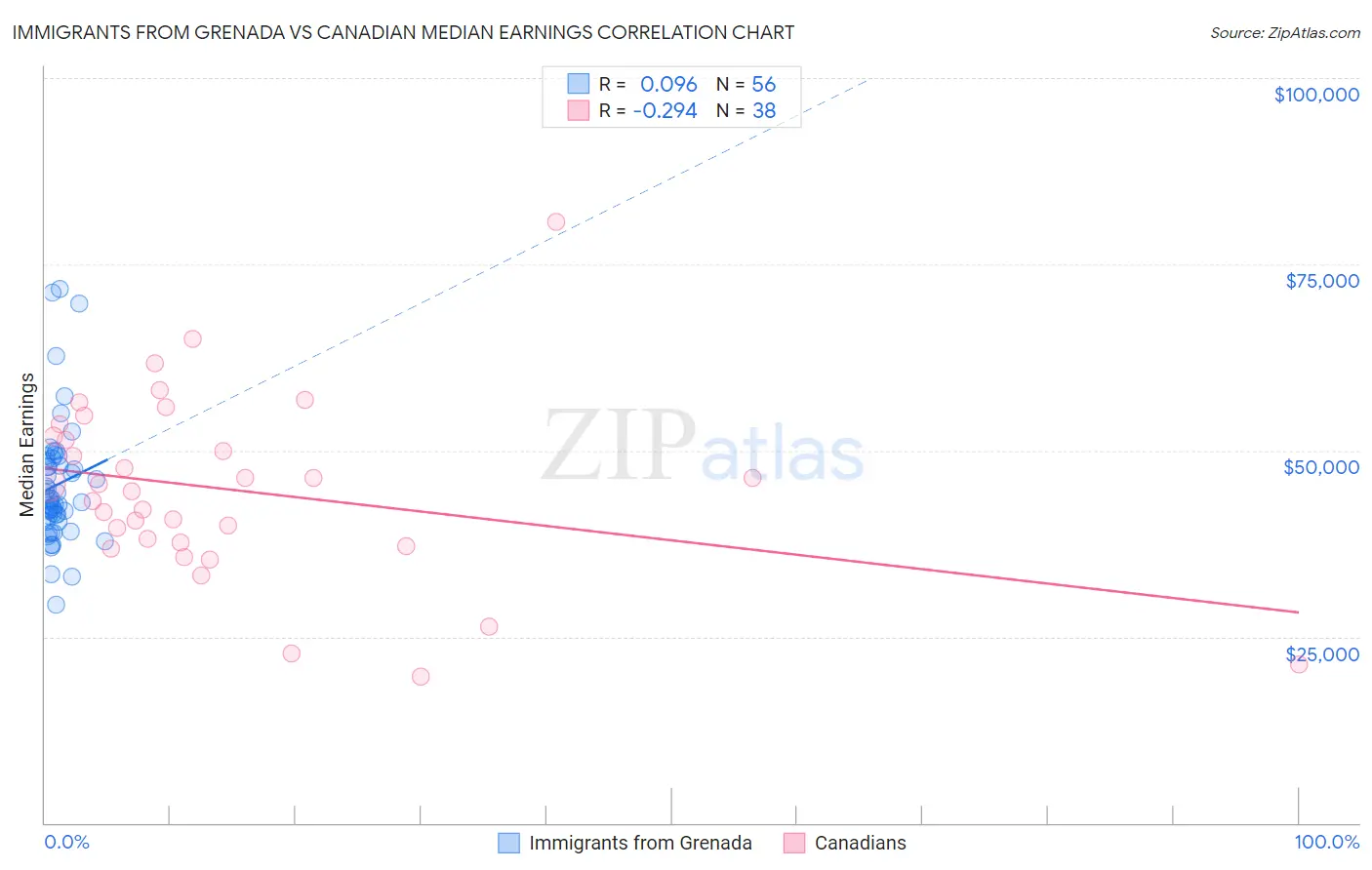 Immigrants from Grenada vs Canadian Median Earnings