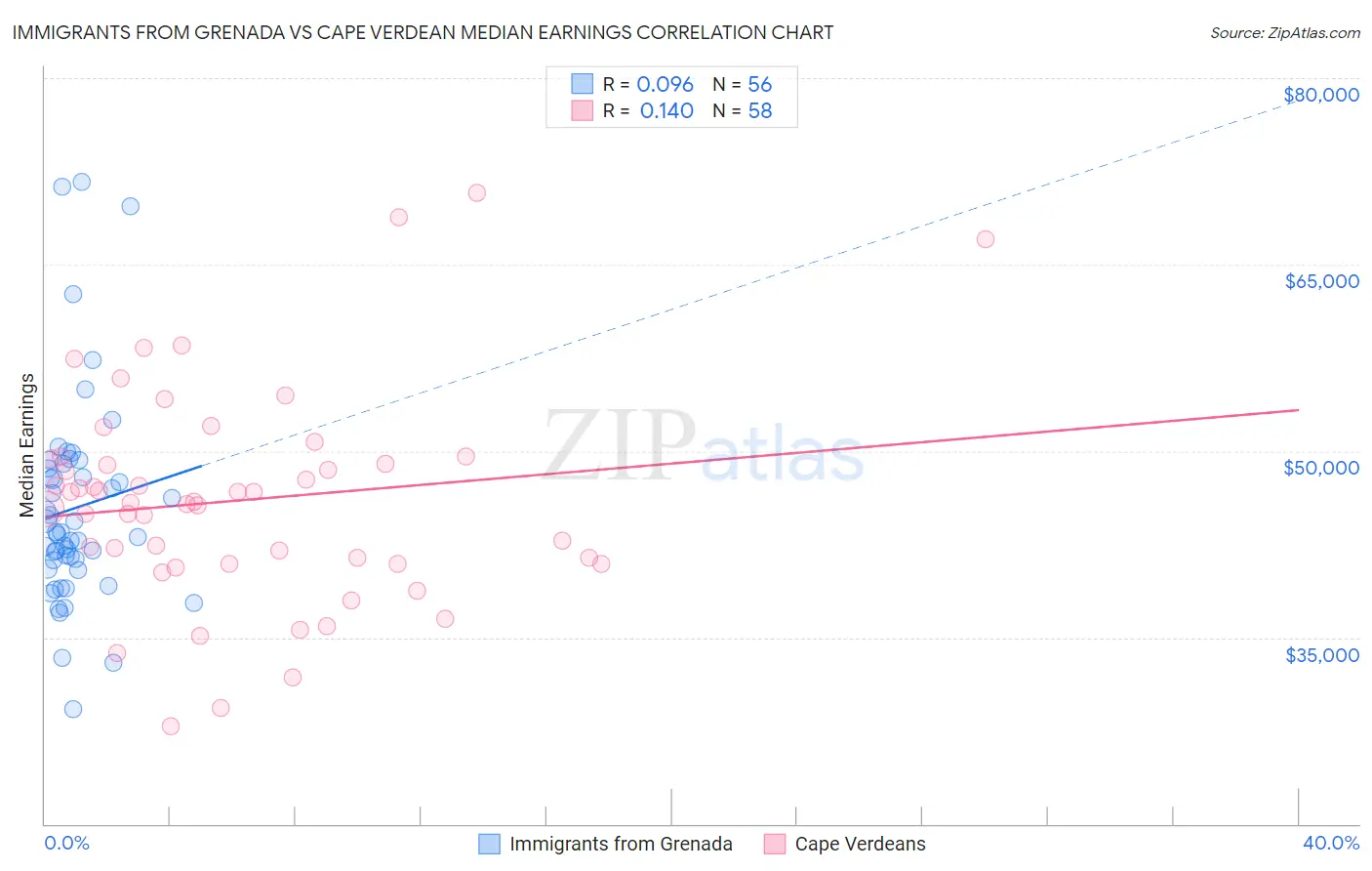 Immigrants from Grenada vs Cape Verdean Median Earnings